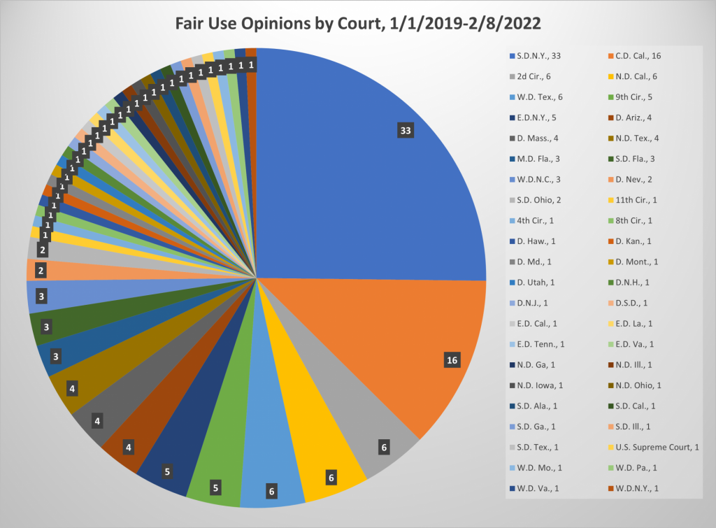 Fair Use Opinions By Court, 1/1/19-2/8/22